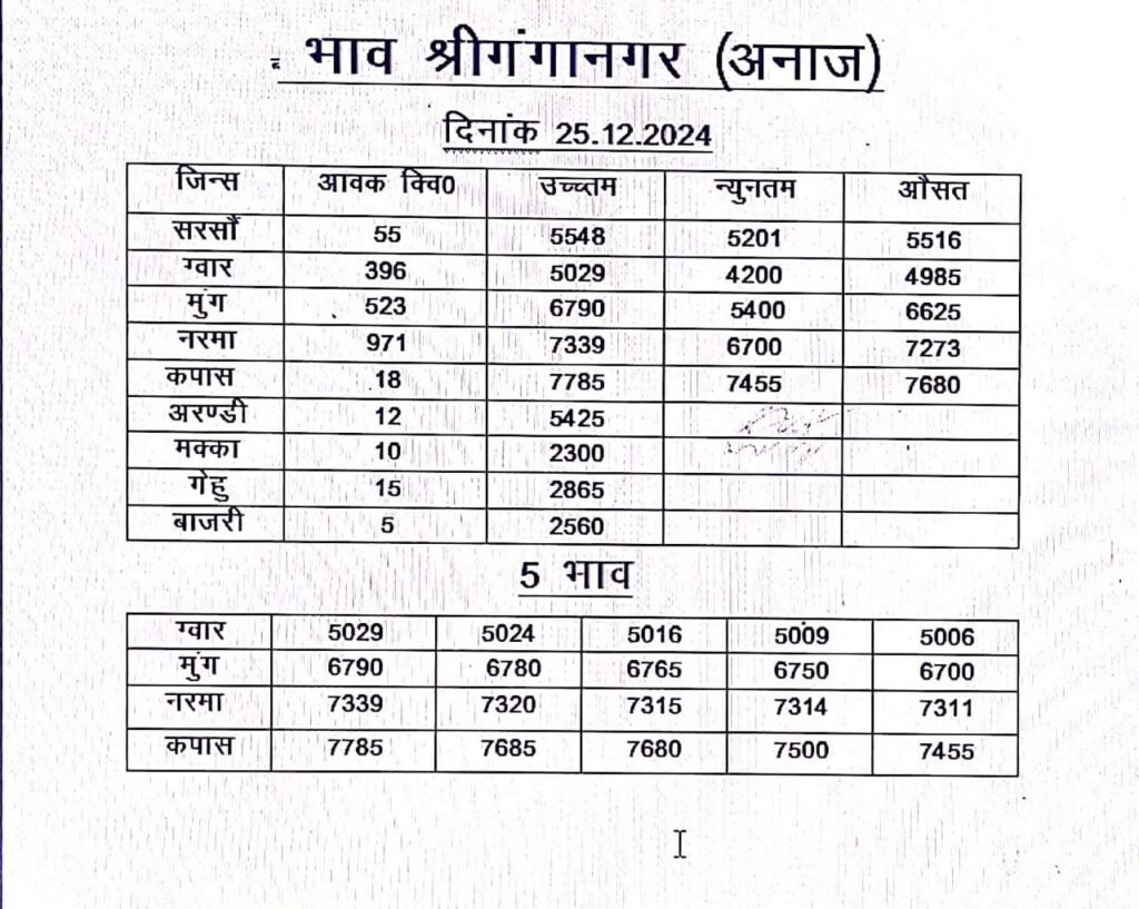 श्रीगंगानगर मंडी भाव 
